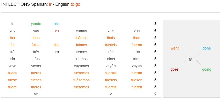 Esquema de verbo go en inglés